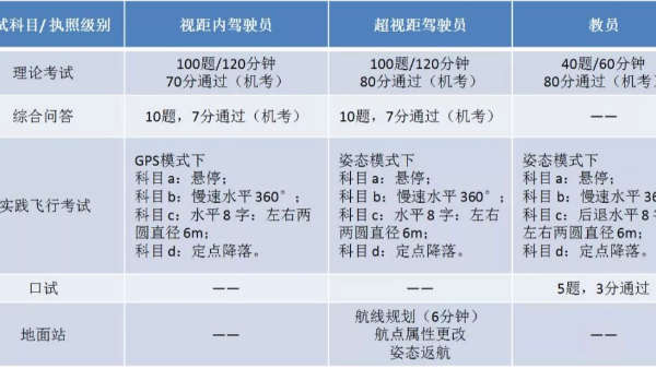 在线科普：无人机执照培训内容有哪些？