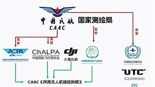 无人机考证：四大无人机证件详解及选择指南