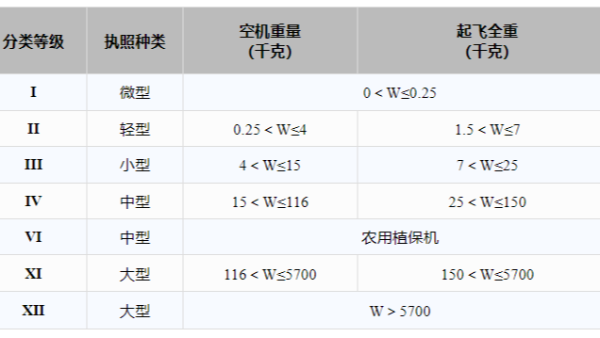 秒懂：无人机证件等级/报考条件/证件获取……